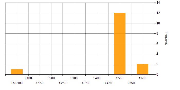 Daily rate histogram for HTML in Hampshire