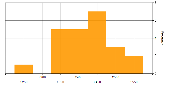Daily rate histogram for HTML in Manchester