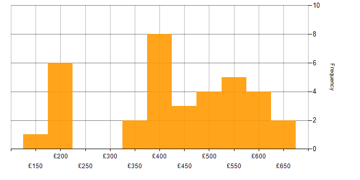 Daily rate histogram for HTML in the Midlands