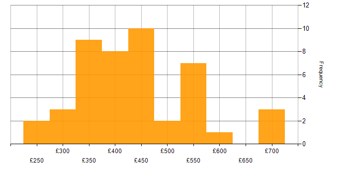 Daily rate histogram for HTML in the North of England