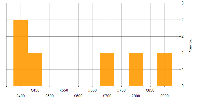 Daily rate histogram for HTML in South London