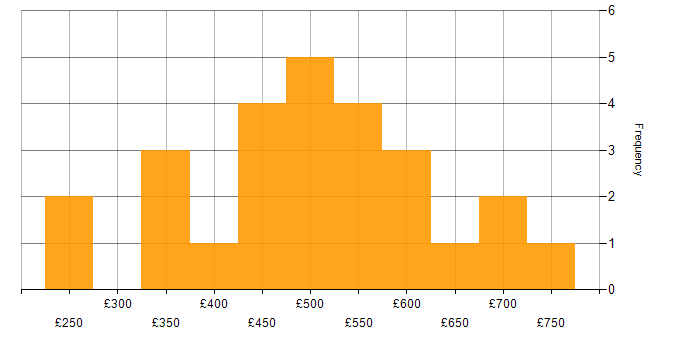 Daily rate histogram for HTML in the South West