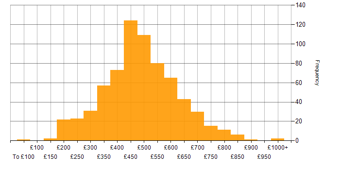 Daily rate histogram for HTML in the UK