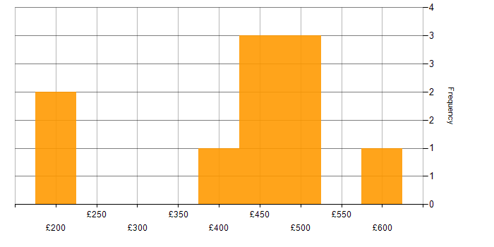 Daily rate histogram for HTML in West London