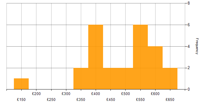 Daily rate histogram for HTML in the West Midlands