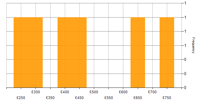 Daily rate histogram for HTML Developer in England