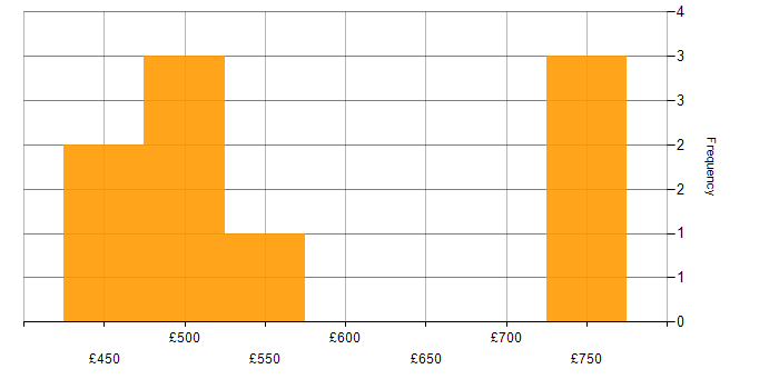 Daily rate histogram for HTML5 in Central London