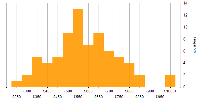 Daily rate histogram for HTML5 in London
