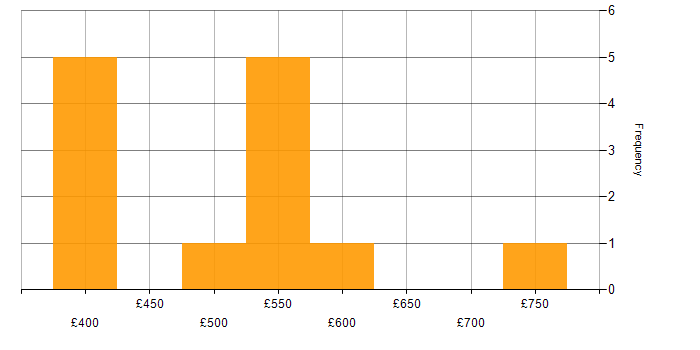 Daily rate histogram for HTML5 Canvas in London