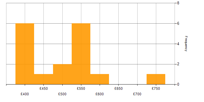 Daily rate histogram for HTML5 Canvas in the UK