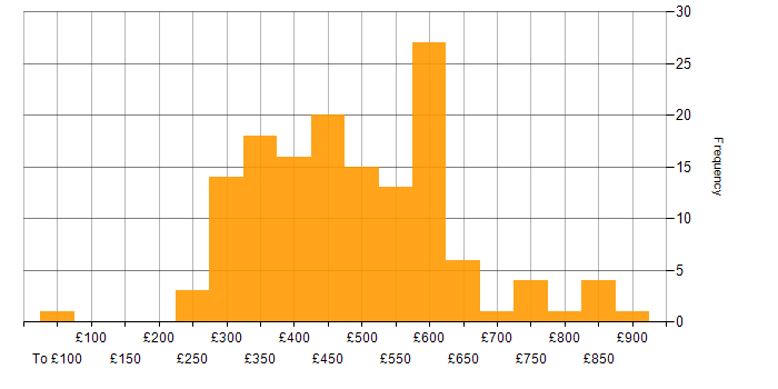 Daily rate histogram for HTTP in the UK