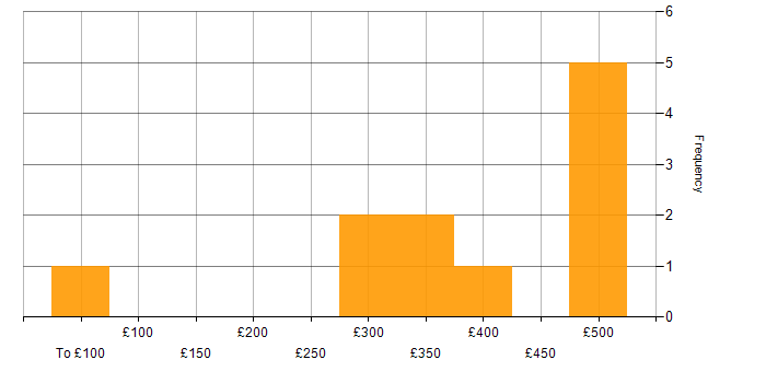 Daily rate histogram for HTTP in West London