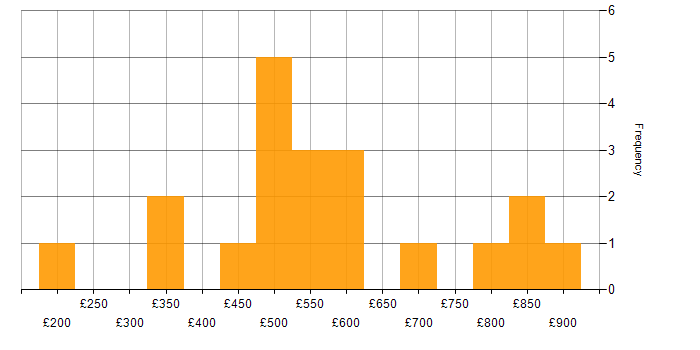 Daily rate histogram for HTTPS in England