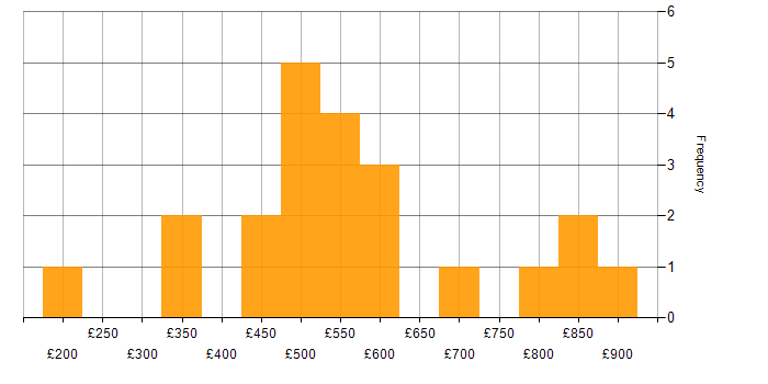 Daily rate histogram for HTTPS in the UK