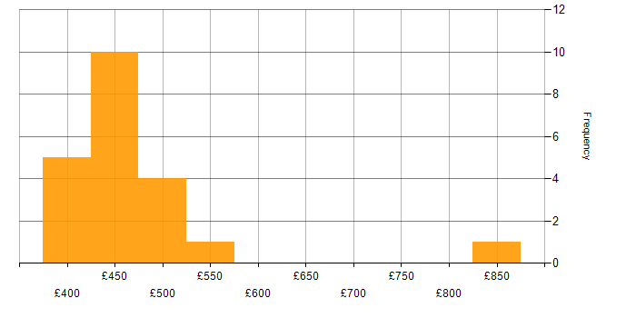 Daily rate histogram for Human-Centred Design in the UK excluding London