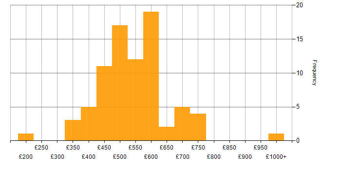 Daily rate histogram for Hybrid Cloud in the UK