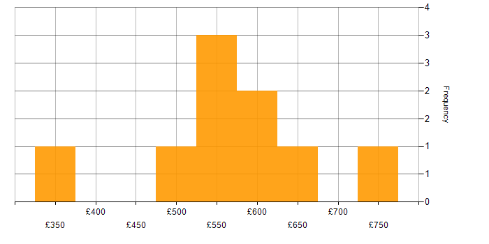 Daily rate histogram for Hybrid Cloud in the UK excluding London