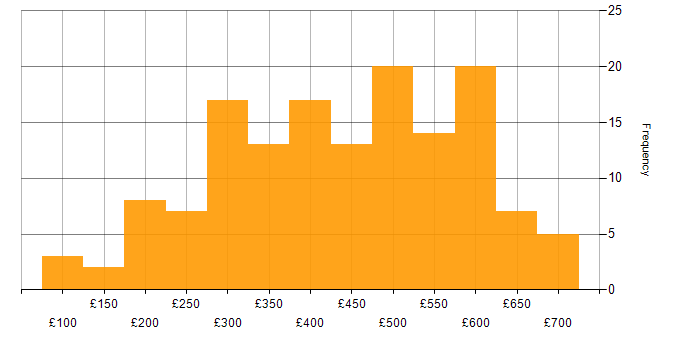 Daily rate histogram for Hyper-V in England