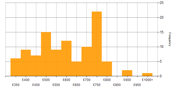 Daily rate histogram for IaaS in London