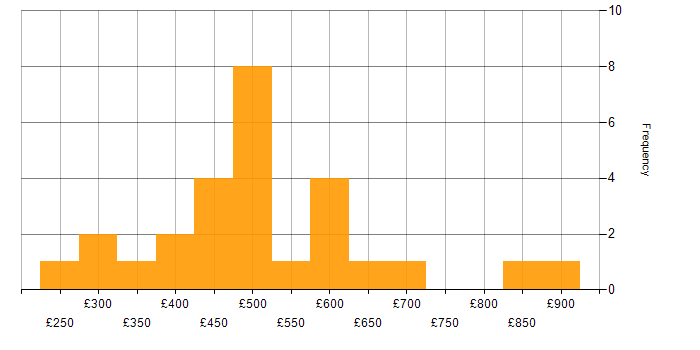 Daily rate histogram for IaaS in the North of England