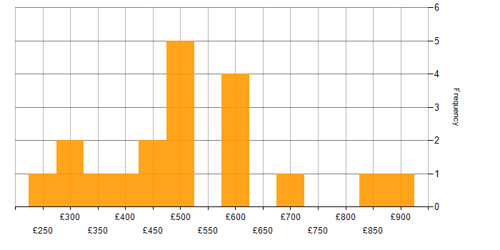 Daily rate histogram for IaaS in the North West