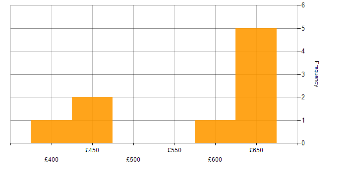 Daily rate histogram for IaaS in Scotland