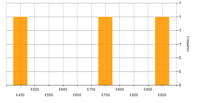 Daily rate histogram for IAM Consultant in the North of England