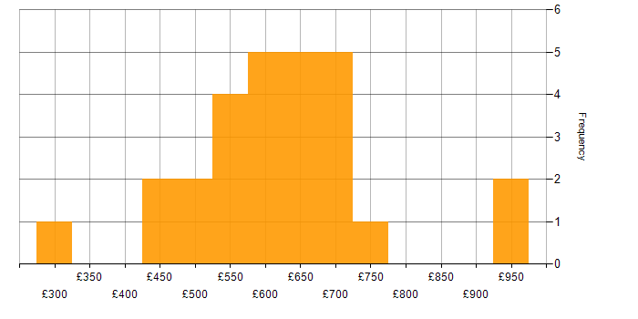 Daily rate histogram for IAM Consultant in the UK