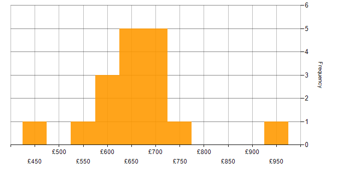 Daily rate histogram for IAM Consultant in the UK excluding London