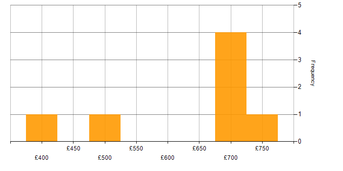 Daily rate histogram for IAM Specialist in England