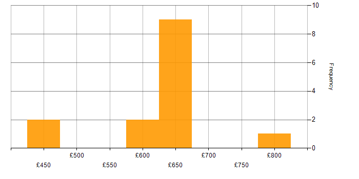 Daily rate histogram for IBM in the South West