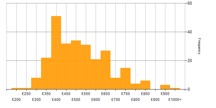 Daily rate histogram for IBM in the UK
