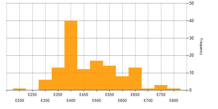 Daily rate histogram for IBM in the UK excluding London