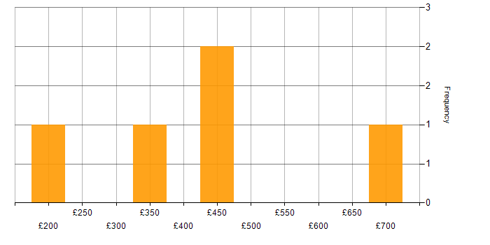 Daily rate histogram for IBM Certification in the UK
