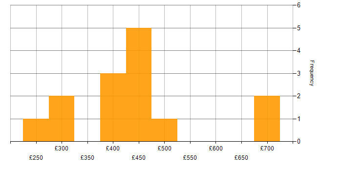 Daily rate histogram for IBM Integration Bus in the UK