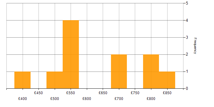 Daily rate histogram for IBM UrbanCode in England