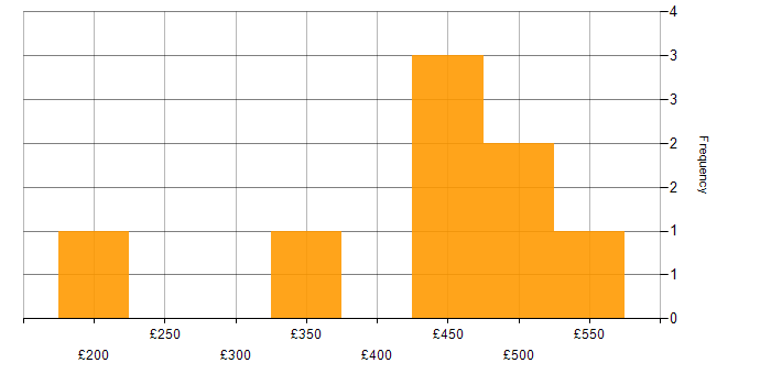 Daily rate histogram for Iconography in the UK