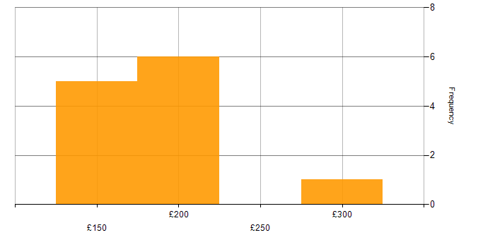 Daily rate histogram for ICT Support in England