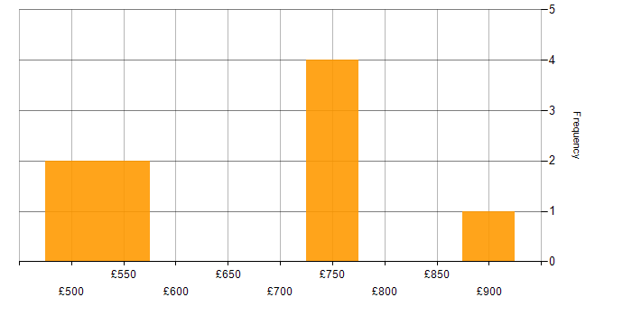 Daily rate histogram for Identity Access Management in Bristol
