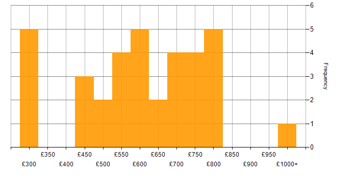 Daily rate histogram for Identity Access Management in the City of London