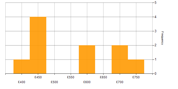Daily rate histogram for Identity Access Management in Knutsford