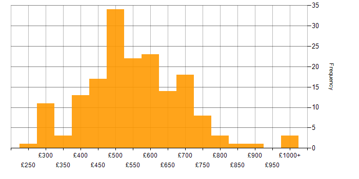 Daily rate histogram for Identity Access Management in London