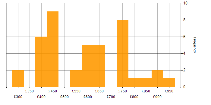 Daily rate histogram for Identity Access Management in the North of England