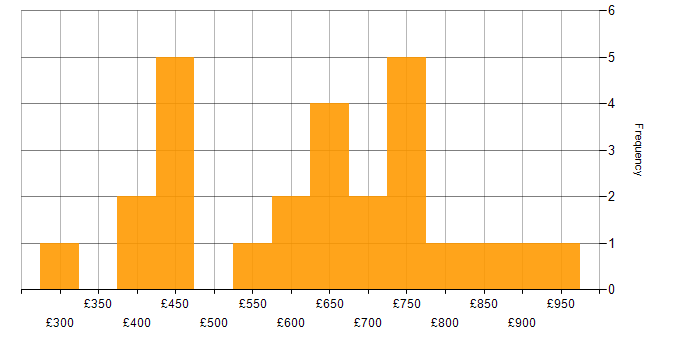 Daily rate histogram for Identity Access Management in the North West