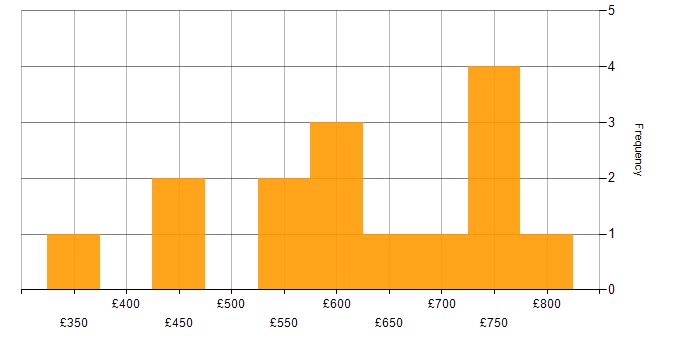 Daily rate histogram for Identity Access Management in Scotland