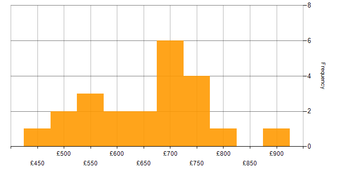 Daily rate histogram for Identity Access Management in the South West