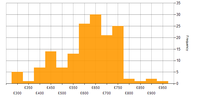 Daily rate histogram for Identity Access Management in the UK excluding London