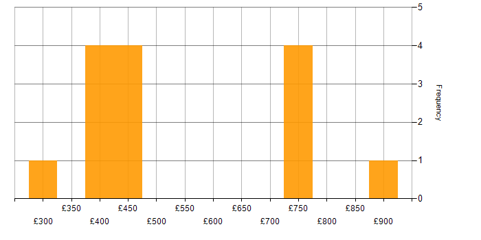 Daily rate histogram for Identity Access Management in West Yorkshire