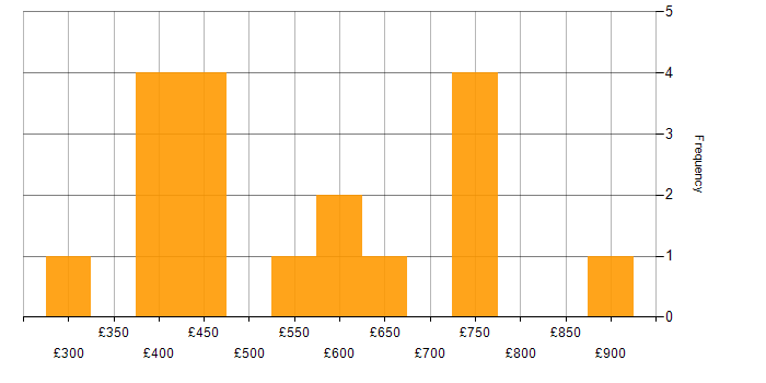 Daily rate histogram for Identity Access Management in Yorkshire
