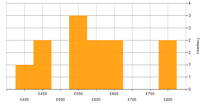 Daily rate histogram for Identity Management in Central London
